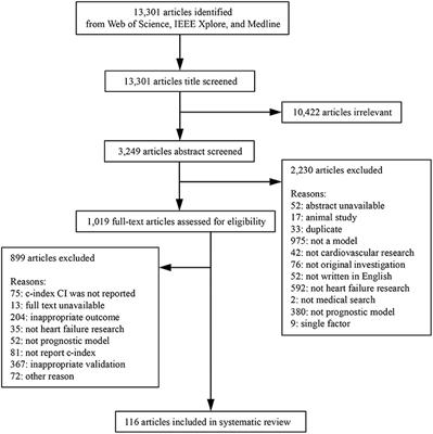 Comparing Machine Learning Models and Statistical Models for Predicting Heart Failure Events: A Systematic Review and Meta-Analysis